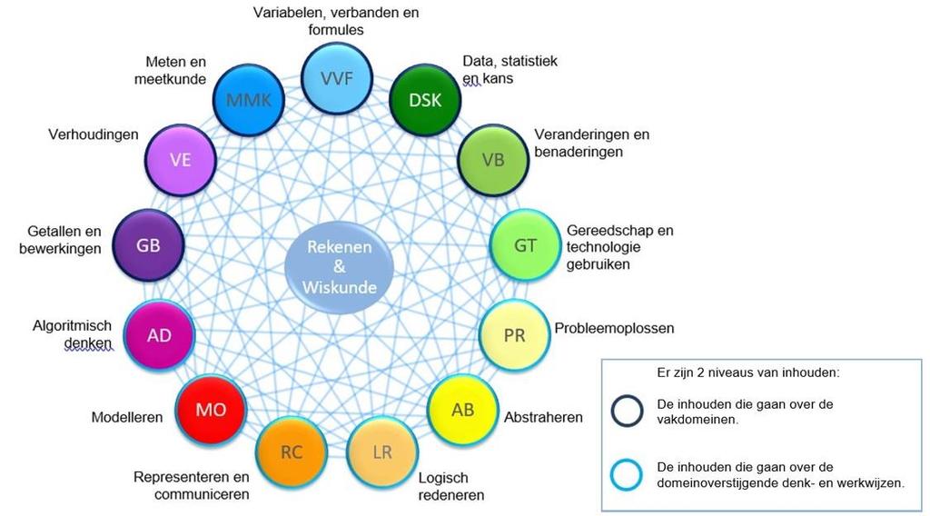 software. Leerlingen die kennis van de voorhanden zijnde gereedschappen en technologieën hebben, kunnen leren er beredeneerd gebruik van te maken.