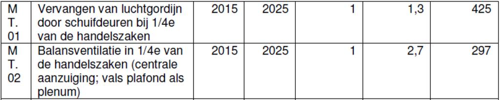 minder CO 2 tegen 2020: 51