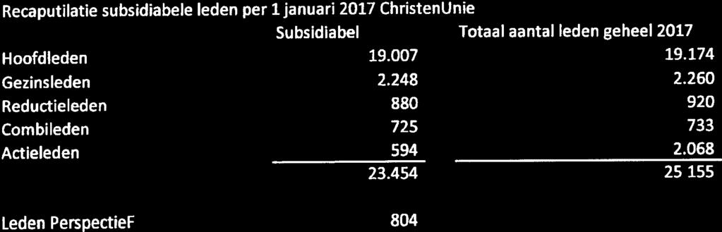 WITh accountants in non-profit Recaputilatie subsidiabele leden per 1januari 2017 ChristenUnie Subsidiabel Totaal aantal leden geheel 2017