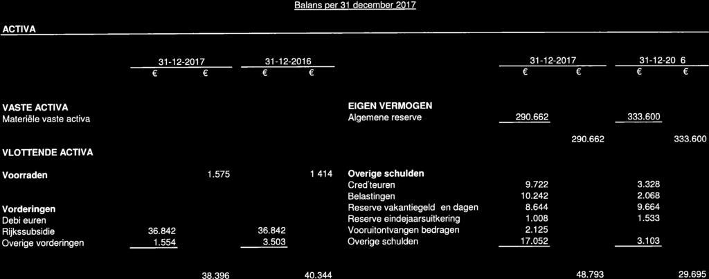 Mr. G. Groen van Prinstererstichting Financieel jaarverslag 2017 ACTIVA PASSIVA 31-12-2017 31-12-2016 31-12-2017 31-12-2016 - Reserve - Algemene 290.662 333.600 38.396 40.344 48.793 29.695 339.