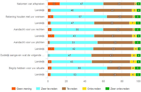 363 Begeleiding fig 312 Hoe tevreden bent u over de begeleiding door