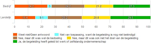 hoeverre sloot de dienstverlening van 2de Spoor aan op uw verwachting?