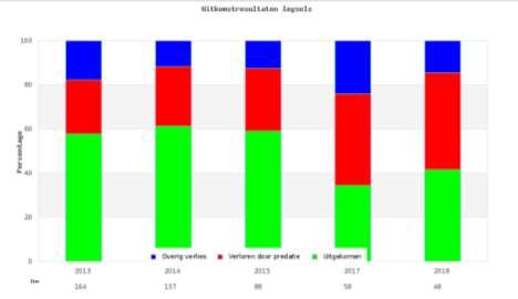 10.5 Actiepunten en aanbevelingen Verminderen aandeel legselbeheer-pakketten Vergroten aandeel extensieve beweiding Inzetten op randenbeheer t.b.v. verbinding deelgebieden 11 Wilperwaarden 11.