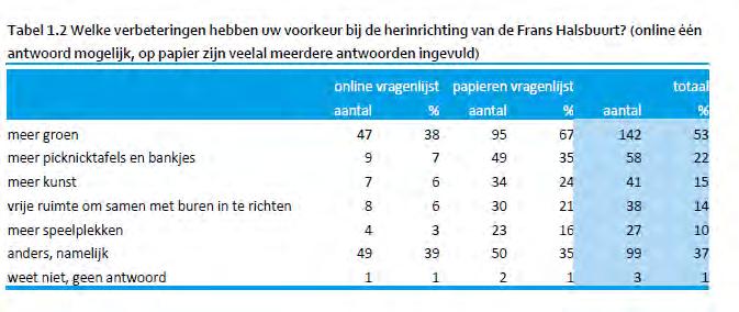 Enkele enquête resultaten Via Invoegen Koptekst