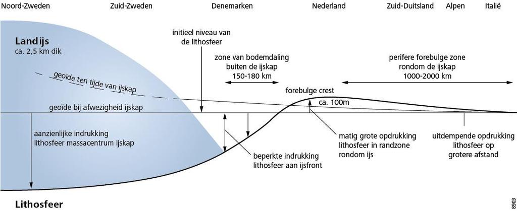 Figuur 2.5 Voorbeeld van de werking van glacio-isostasie. Onder de ijskap wordt de lithosfeer in de mantel gedrukt en mantelmateriaal stroom zijwaarts en duwt daar de lithosfeer omhoog.