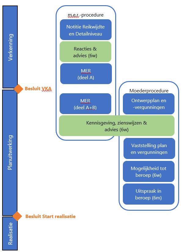 2.3.2 Aanleiding m.e.r.-procedure In de wet is vastgelegd dat het voor bepaalde activiteiten verplicht is om een m.e.r.-procedure te doorlopen.