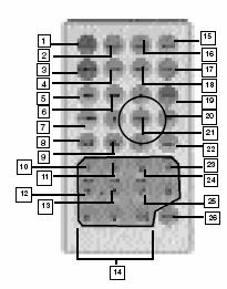 AFSTAND BEDIENING SNELLE INSTALLATIE OVERZICHT Op bijgaande afbeelding vind u uitleg van de functies op de afstandbediening. 1. Aan/uit toets 2. Setup toets 3. Display 4. Titel 5.