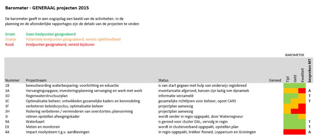 2. Realisatie doelen: uitvoeren projecten AWP Door het uitvoeren van de projecten die genoemd zijn in het AWP worden de doelen van het samenwerkingsverband (deels) behaald.