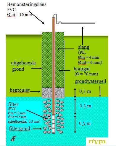 Geslotenboorgatmethode In een boorgat tot maximaal 75 cm onder het grondwaterniveau komt een filterlans. Rond de filterlans wordt grind gestort, met daarbovenop kleikorrels voor de afdichting.