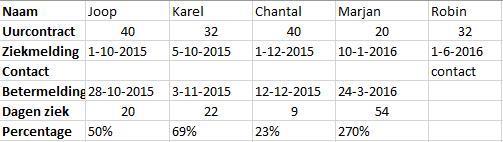 Excel: over transponeren en een tabel Transponeren Stel dat je een model hebt gemaakt om ziekmeldingen in te noteren. Je hebt het model gemaakt zoals in onderstaande afbeelding is te zien.