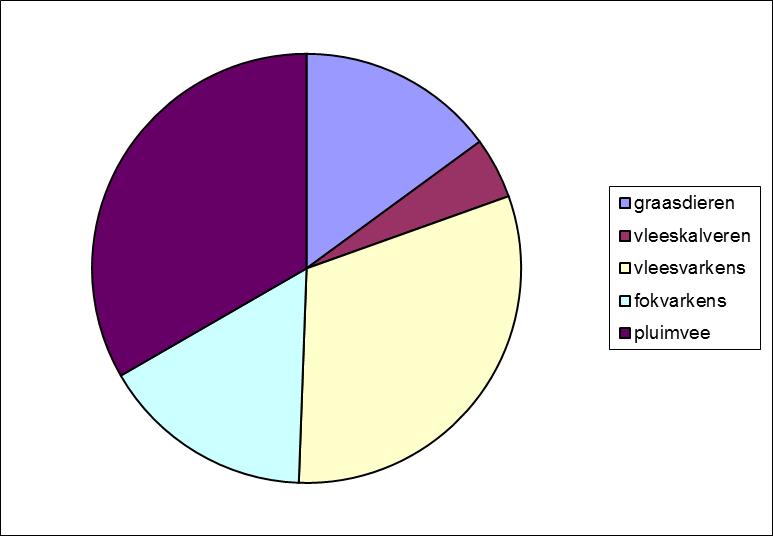 Aanbod van mestsoorten op de mestmarkt Pluimveemest inclusief mest van nertsen en konijnen (33%) en varkensmest (totaal 45%, vleesvarkens 31%) hadden de grootste aandelen in het totale aanbod van