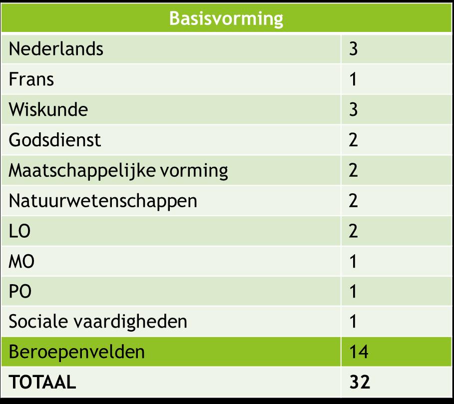 Naast de algemene basisvorming zullen leerlingen nog een keuze voor 2 uur verdieping en een basisoptie van 5 uur moeten maken.