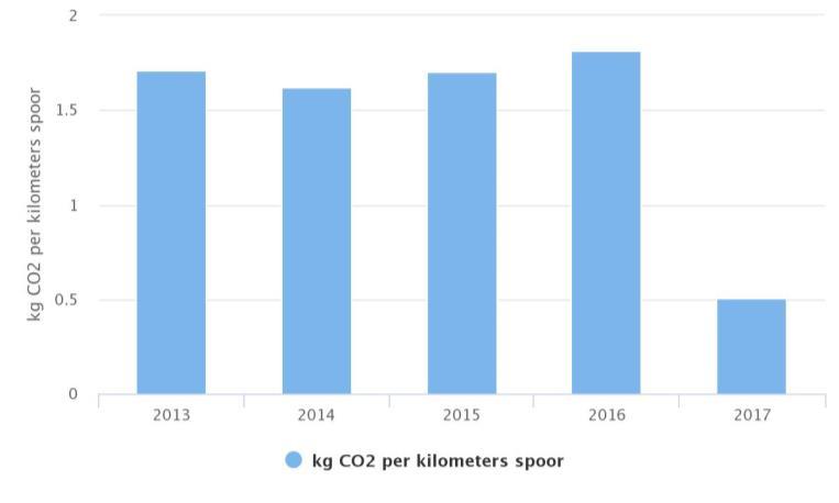 5.4 Emissies per Kilometer spoor AR