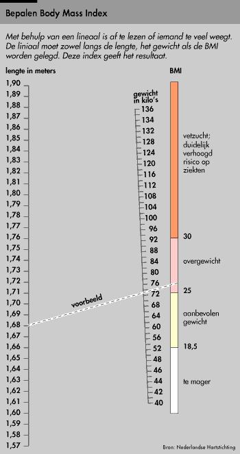 De Body Mass Index (BMI) geeft aan in hoeverre sprake is van overgewicht. Door het lichaamsgewicht in kilogram te delen door de lengte in meter in het kwadraat ontstaat een getal: de BMI.