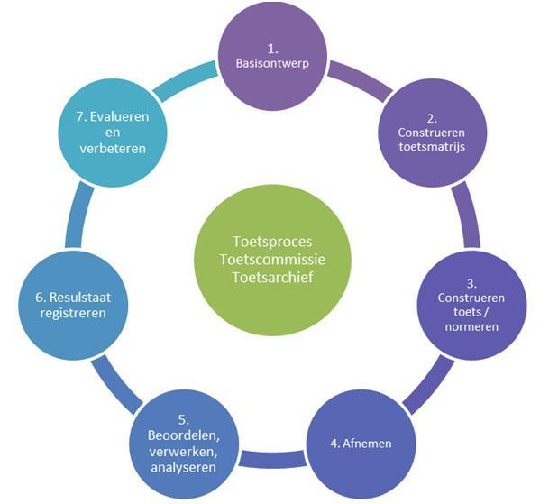 Opdrachtspecificatie en de toetscyclus Fundament: leeruitkomsten, korte opmschrijving, relatie taken/leeruitkomsten Kernelementen opdrachten, criteria, begeleiding