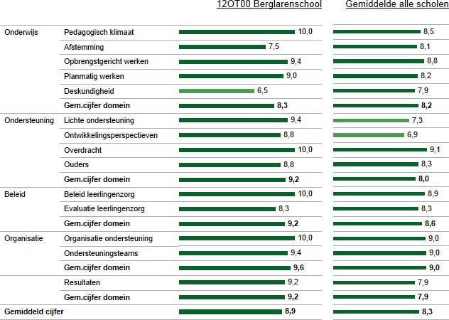 2 Kwaliteit basisondersteuning In deze figuur zie je in de linkerkolom de gemiddelde score van de school per categorie.