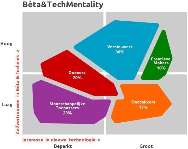 Om die reden is in overleg besloten om in het Bèta&TechMentality-model van 2019 te kiezen voor nieuwe dimensies en segmenten.