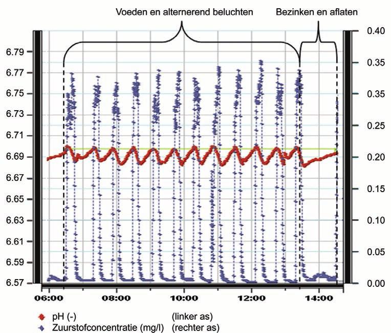 A"eelding 2. Typisch ph- en zuurstofprofiel van de DEMON De ph daalt als gevolg van beluchcng (nitrificace) en scjgt als gevolg van toevoer van influent. 2. Nitriet mag niet worden doorgeoxideerd tot nitraat.