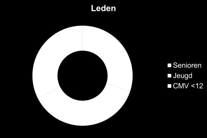 Grofweg beslaat dit een gebied dat strekt van Utrecht t/m Amsterdam. De hoogst spelende teams van Zovoc spelen in de regel het verste weg, de laagst spelende teams het dichtstbij.