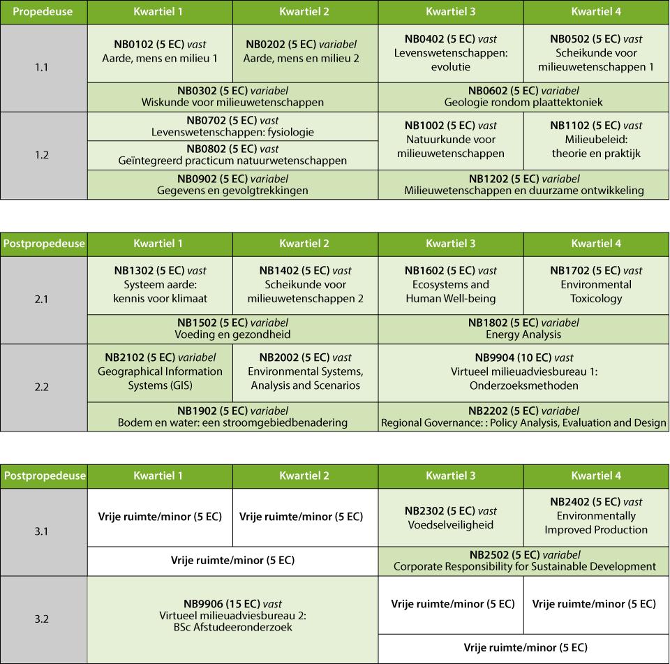 Studieschema BSc Milieu-natuurwetenschappen 2019/2020 Start september STUDIESCHEMA BSC MILIEU-NATUURWETENSCHAPPEN 2019/2020, BIJ EEN STUDIETEMPO VAN 30 EC/JAAR EN START IN SEPTEMBER.