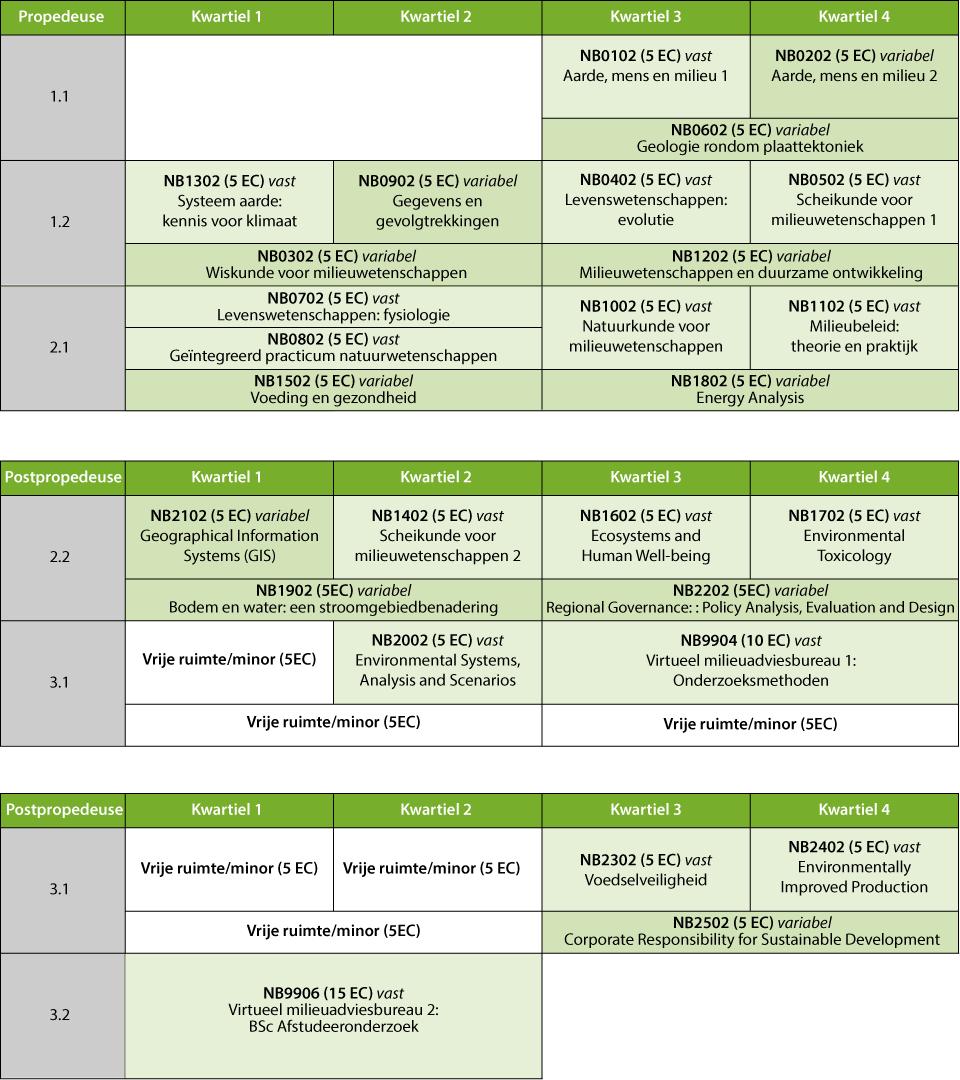 Studieschema BSc