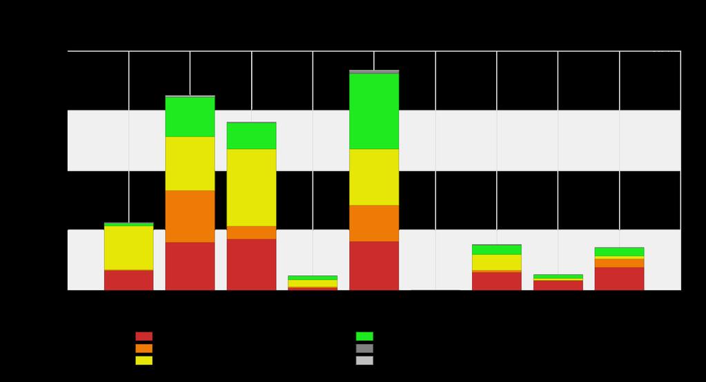 Welk soort wegen (functie en snelheidslimiet) hebben de hoogste ongevallenscore?