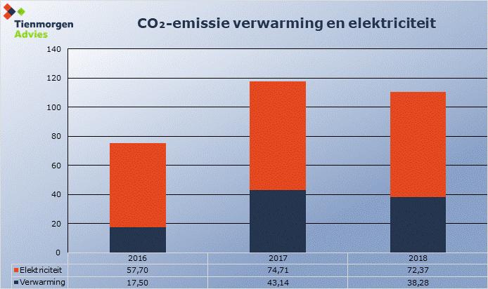 In de volgende grafiek is de CO2-emssie ten gevolge van het elektriciteit- en gasverbruik weergegeven.