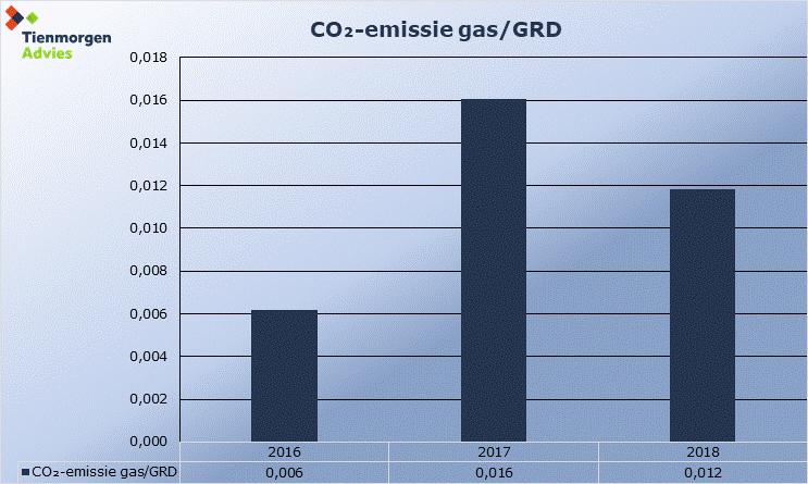 Als we verder inzomen in op de CO 2-emissie ten gevolge van het gasverbruik zien we eveneens een stijging (van 17,5 naar 38,28 ton).