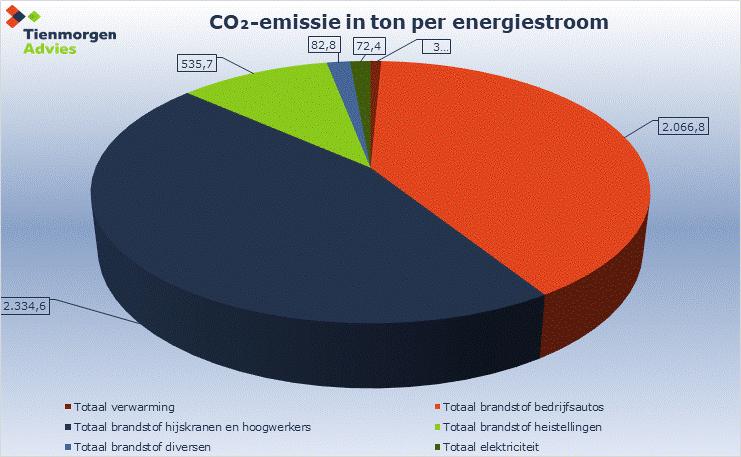In de volgende grafieken is de CO2 per energiestroom in ton en verhoudingsgewijs aangegeven.