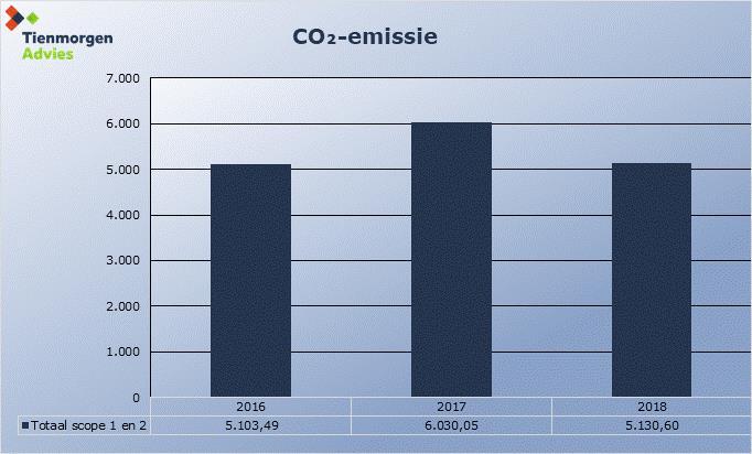5. Gedetailleerde analyse 5.1 Algemeen In de onderstaande figuur is de totale CO2-emissie over de periode 2016 tot en met 2018 weergegeven.