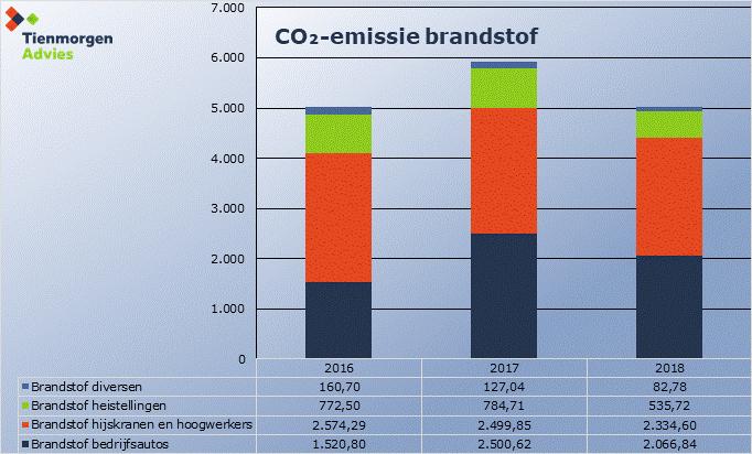 In de volgende grafiek is de CO2-emissie ten gevolge van het brandstofverbruik weergegeven. Er is ook hier duidelijk zichtbaar dat de stijgende trend is omgebogen.
