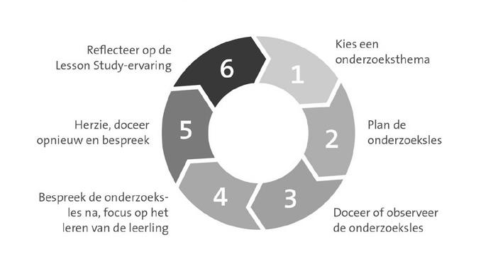 Wat is Lesson Study? 3. Wat is Lesson Study? Lesson Study is een van oorsprong Japanse professionaliseringsaanpak die leraren stimuleert te focussen op het leren van leerlingen.