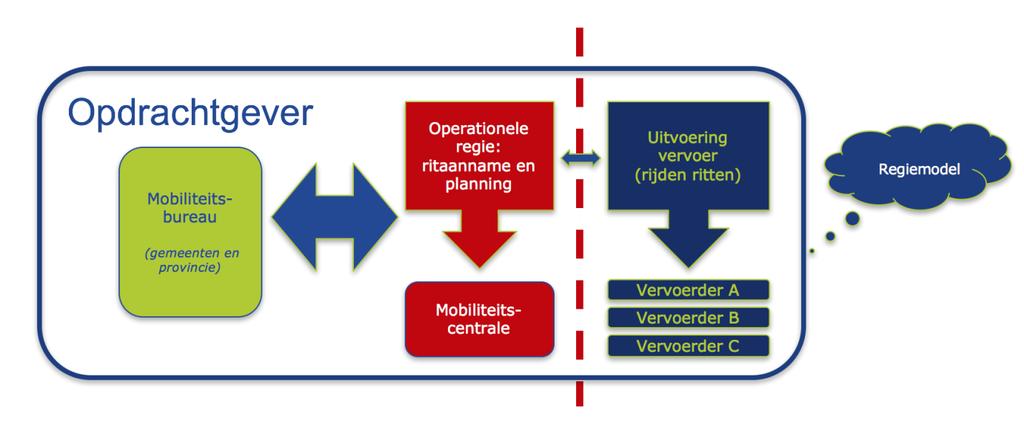 Met ingang van 8 januari 2018 wordt gewerkt met een klantvriendelijk, solide en efficiënt vervoersysteem in Noordoost Fryslân.