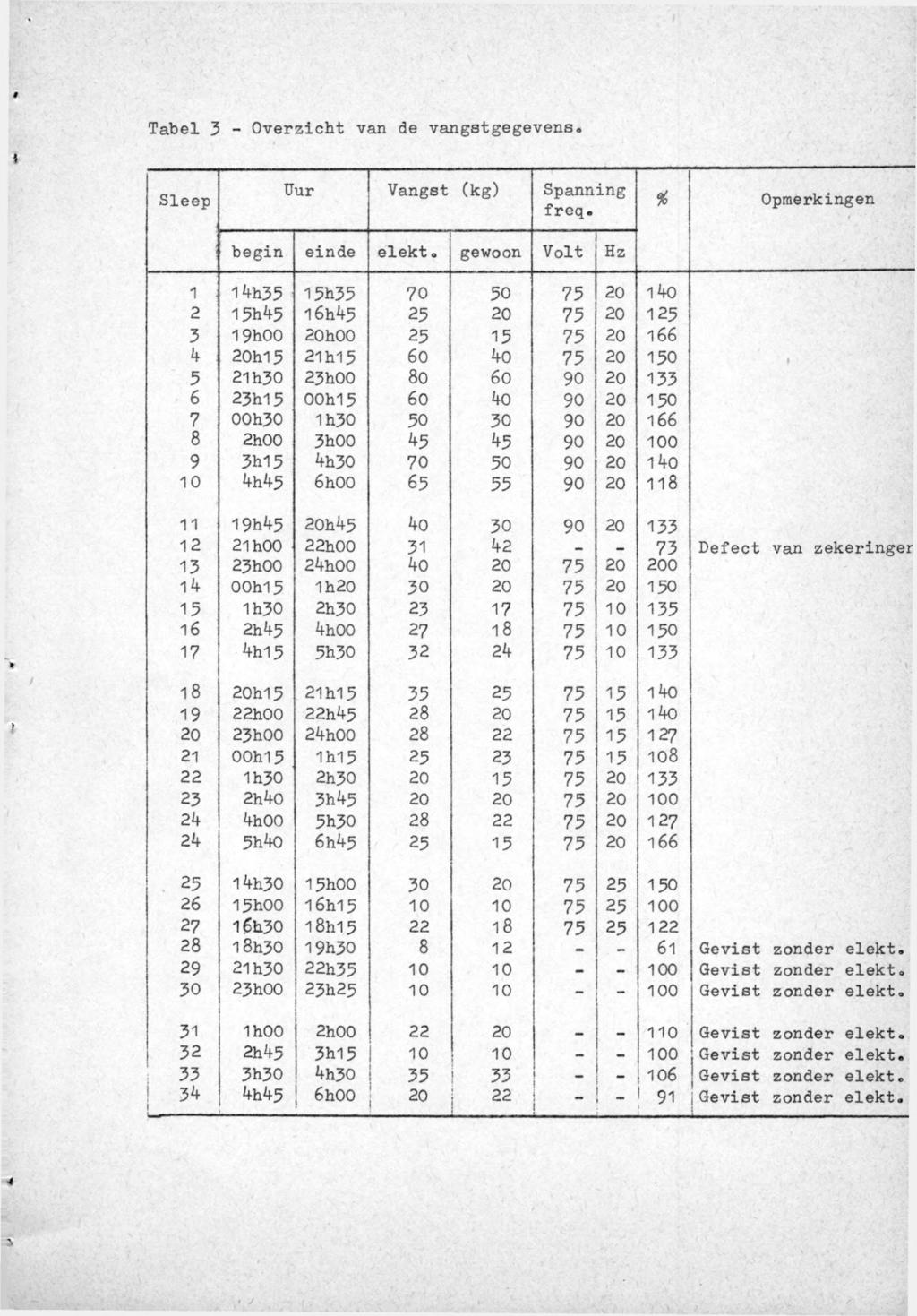 Uur Vangst (kg) Spanning freq. % Opmerkingen begin einde e le k t.