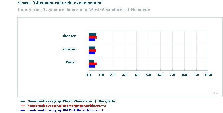 De senioren Uit Hooglede gaan in vergelijking met de gemiddelde senior uit een gemeente met eenzelfde vergrijzingsgraad minder naar Kunst.