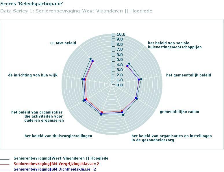 Op bovenstaande figuur kunnen we duidelijk zien dat de groene lijn van Hooglede een stuk boven de rode van West- en vooral de blauwe van ligt.