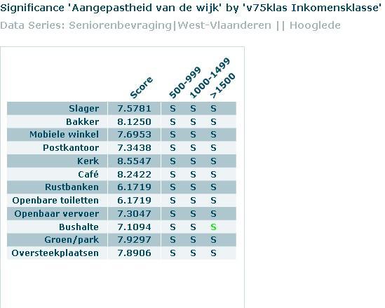 Senioren met een maandinkomen boven de 1500 euro zijn meer tevreden