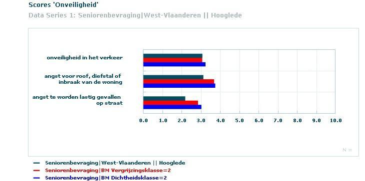 Senioren uit Hooglede hebben minder angst om lastig gevallen te worden op straat dan de gemiddelde senior uit West-.