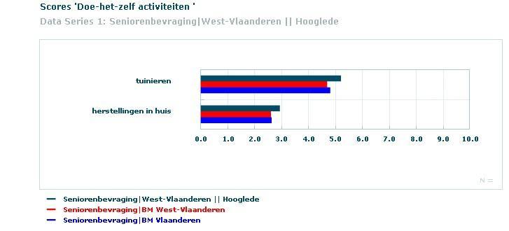 De senioren uit Hooglede tuinieren meer en doen ook meer herstellingen aan hun huis dan de gemiddelde senior uit en West-.