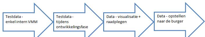 Testdata - besluit Agenda: Bekomen van een consensus Besluit van de workshop: Visualisatie en bevragen: Geen restricties op testdata opleggen Exporteren: enkel eigen gebied, alle velden +