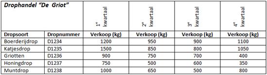 Antwoorden Word 2016, deel 1 en 2 Pagina 53 12.9 Snelle tabellen d. Uit hoeveel kalenders kunnen we kiezen? Uit 4 kalenders 12.10 Tabel tekenen Deze paragraaf heeft geen antwoorden. 12.11 Extra oefeningen We maken een nieuwe tabel.