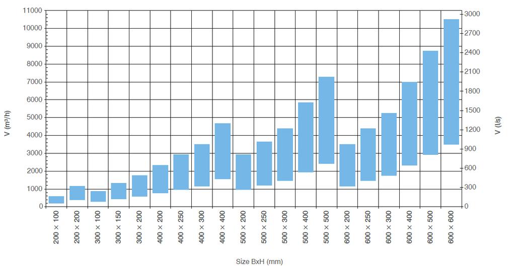 ICV-P-H Rechthoekige constant volumeregelaar Afmetingen BxH Pressure drop V max (m³/h) Gewicht ICV-P-H Gewicht ICV-P-H-Z* L Afmetingen BxH Pressure drop V max (m³/h) Gewicht ICV-P-H Gewicht