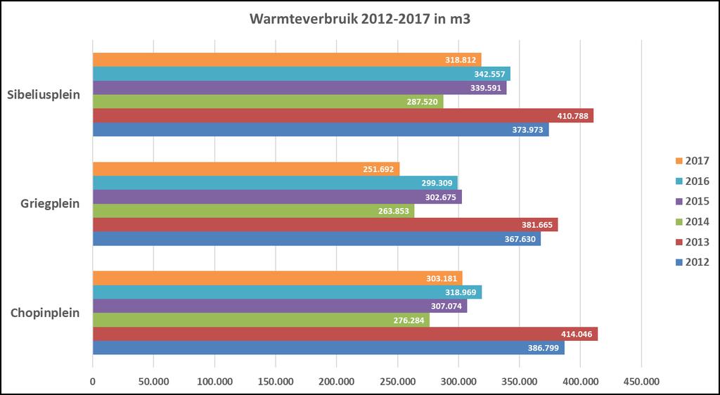 Warmteverbruik 2012-2017 Z-flats Schiedam