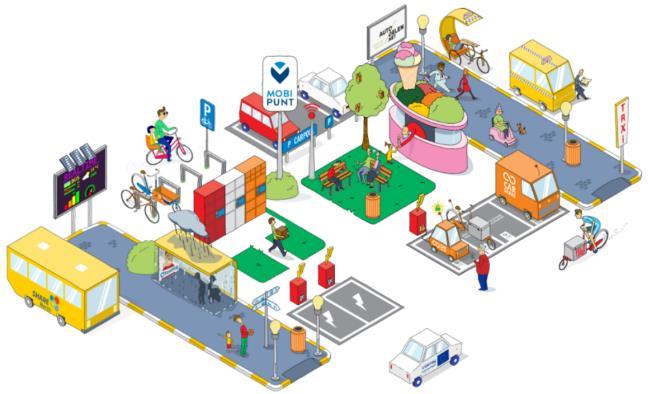 4.3 Mobipunten Faciliteren combimobiliteit Typologie en visie Mobipunten uitgewerkt 1) Regionale