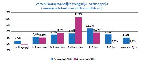 Ook geldt over het algemeen hoe duurder de woning, hoe groter het vraag-verkoopprijsverschil (zowel absoluut als relatief).