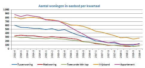 Landelijk is er inmiddels al meer dan vijf jaar sprake van een daling van het aantal woningen in aanbod.