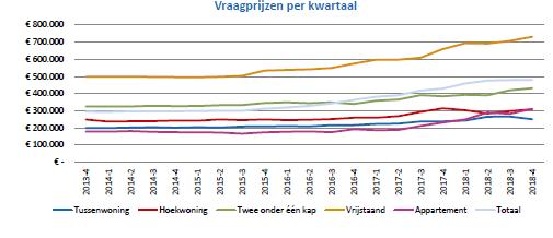 Voor de meeste regio's en woningtypen in Nederland geldt dat de vraagprijzen van woningen in aanbod vanaf de crisis langzaam maar zeker zijn gedaald.