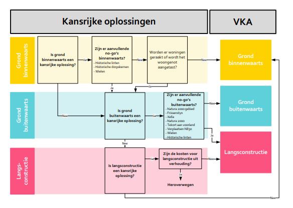 De bouw van het Voorkeursalternatief Koers van