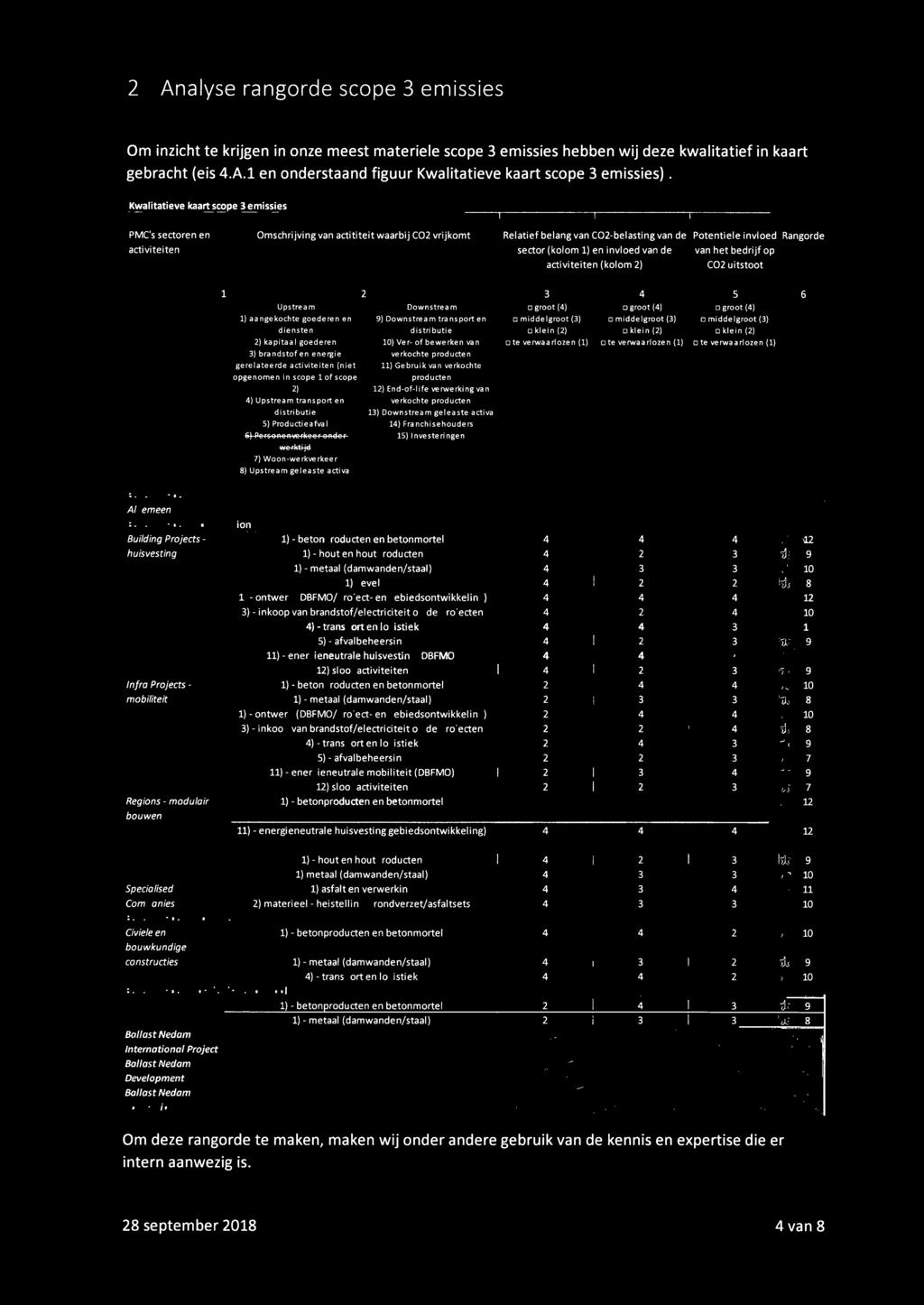 van 4) Upstream transport en verkochte producten distributie 13) Downstream ge leaste activa 5) Productieafval 14) Franchisehouders i) PeFsenen ierleeer anser 15) Investeringen o middelgroot (3) o