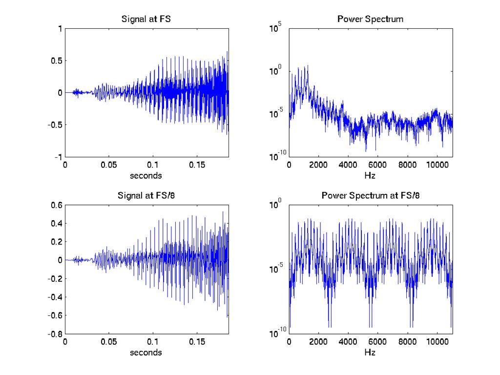 The Process of Sampling g() Questions How finely do we need to sample?